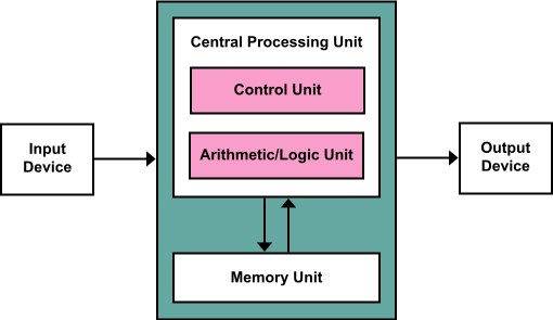 Architecture Of The Central Processing Unit CPU Computer Science Wiki