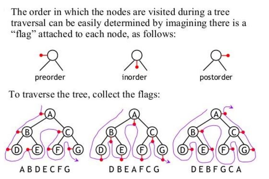 Binary tree traversal.png