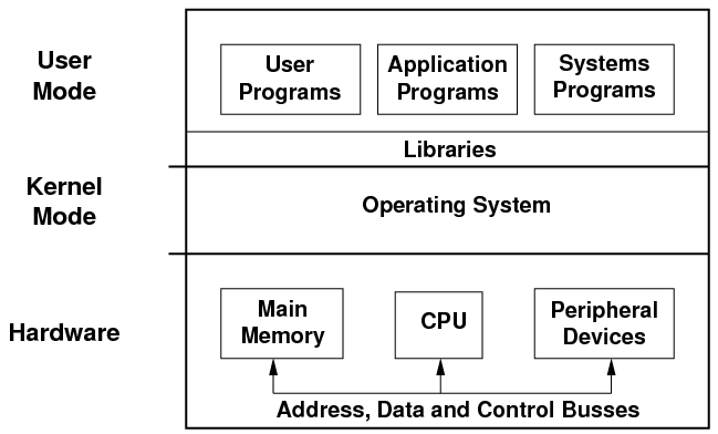 File:Operting system diagram.png