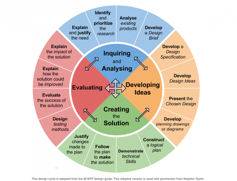 File:New-MYP-Design-Cycle.png