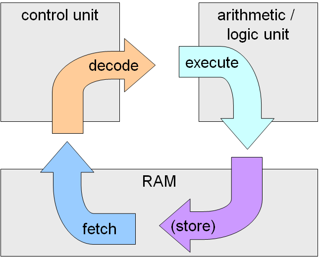 File:Fetch-execute-cycle.png