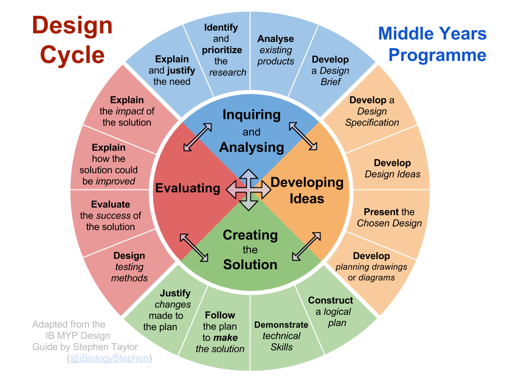 Download Design Process Pics