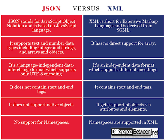 File:JSON-VERSUS-XML-.jpg