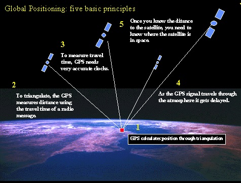 File:Global-Positioning-System- five basic principles.jpg