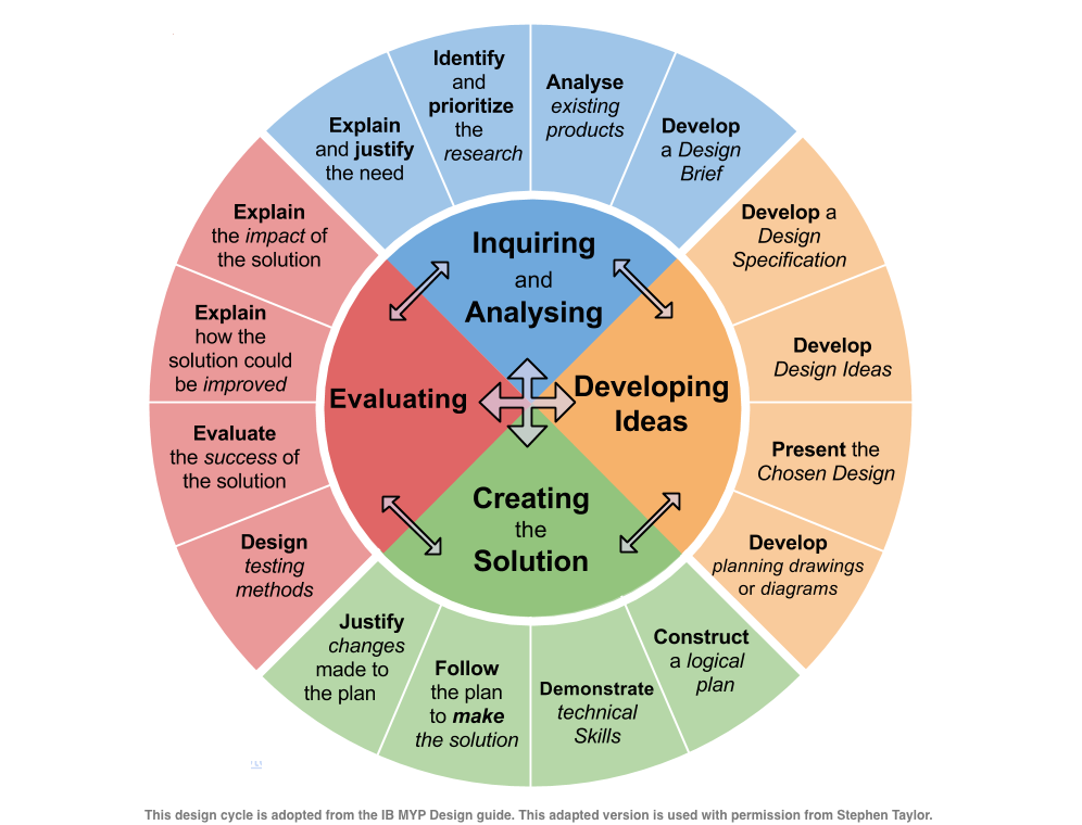New-MYP-Design-Cycle.png