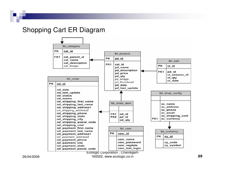 File:Erd shopping cart.jpg