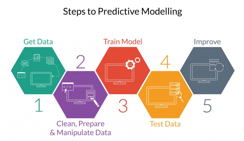 File:Steps-to-Predictive-Modelling.jpg