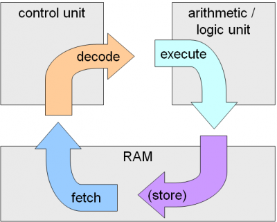 Instruction Cycle: Understanding Fetching, Decoding, Executing, and Storing