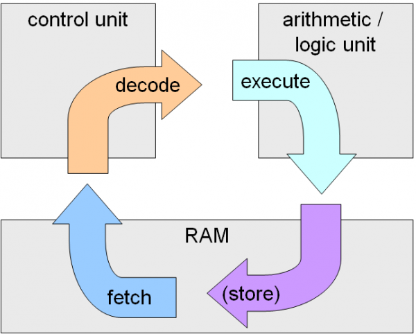 What Is Instruction Cycle And Machine Cycle