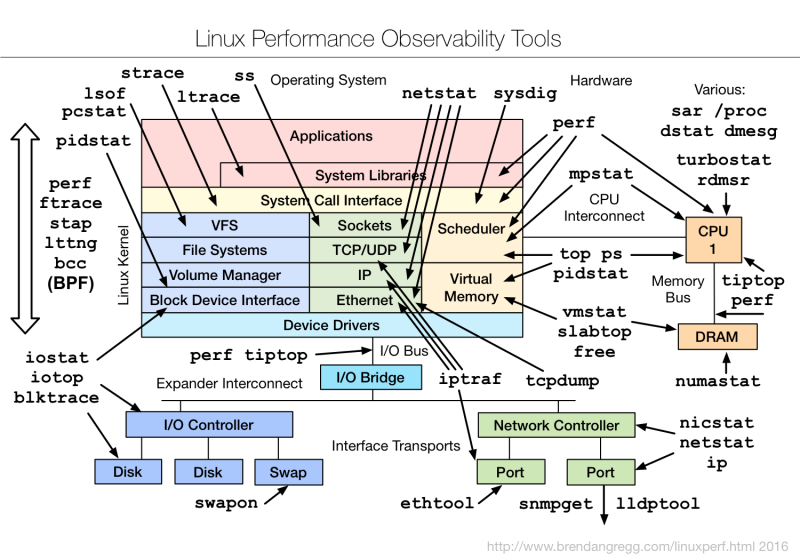 File:Linux observability tools.png