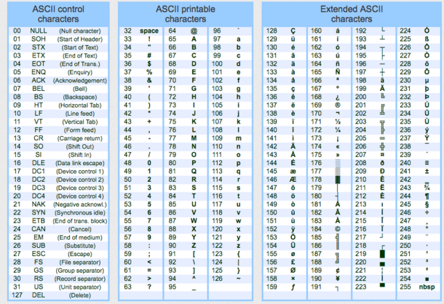 File:Ascii table.png - Computer Science Wiki