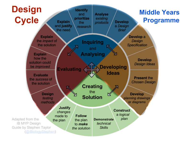 File:MYP-Design-Cycle---3.png