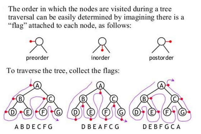 File:Binary Tree Traversal.png - Computer Science Wiki