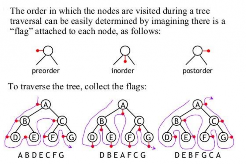 File:Binary tree traversal.png