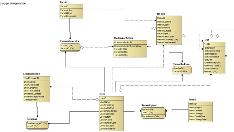 entity-relationship-diagramming-computer-science-wiki