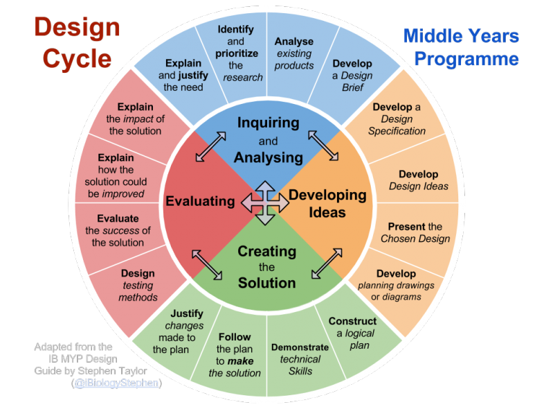 File:MYP-Design-Cycle.png