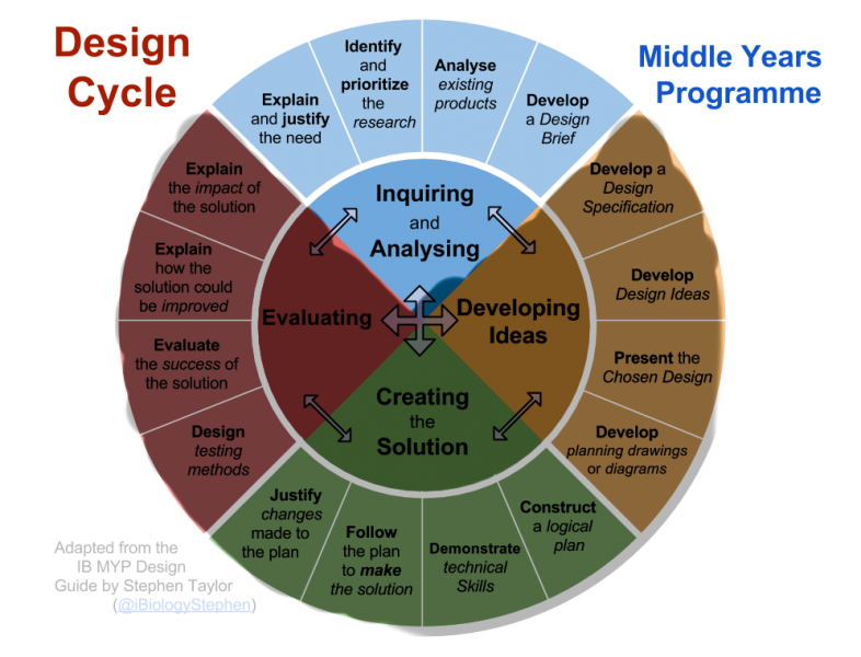 File:MYP-Design-Cycle---1.png