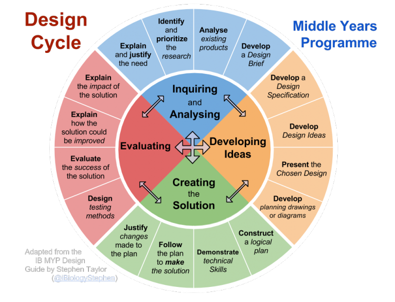 File:MYP Design Cycle.png