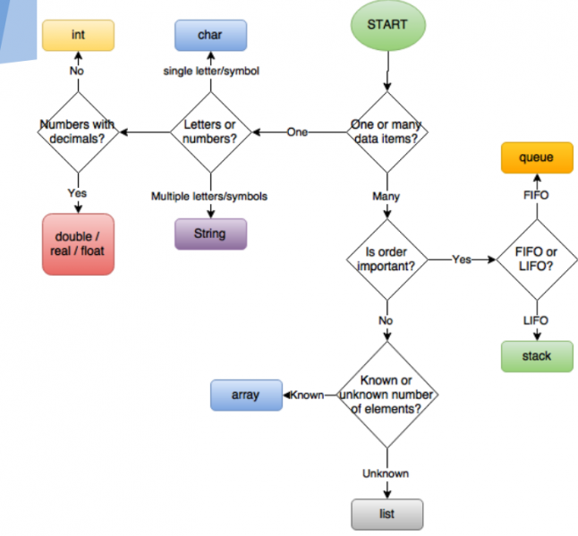 File:Choosing a data type flow chart.png